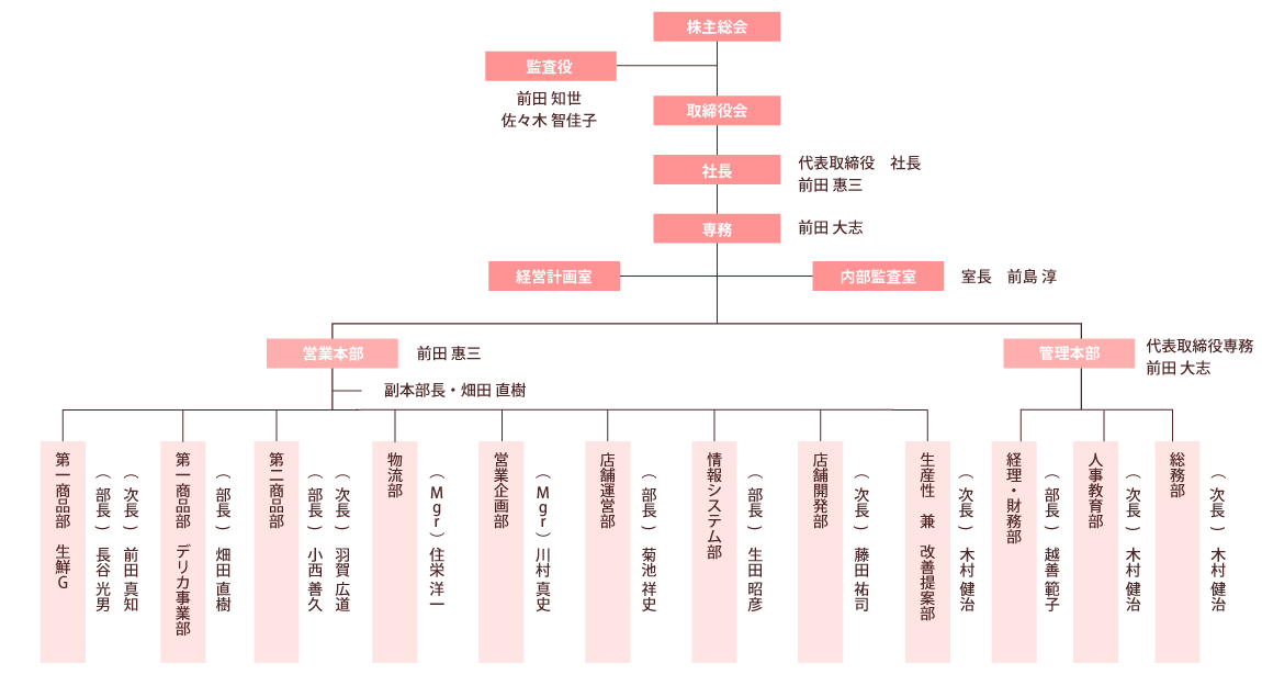 51期（株）マエダ組織図